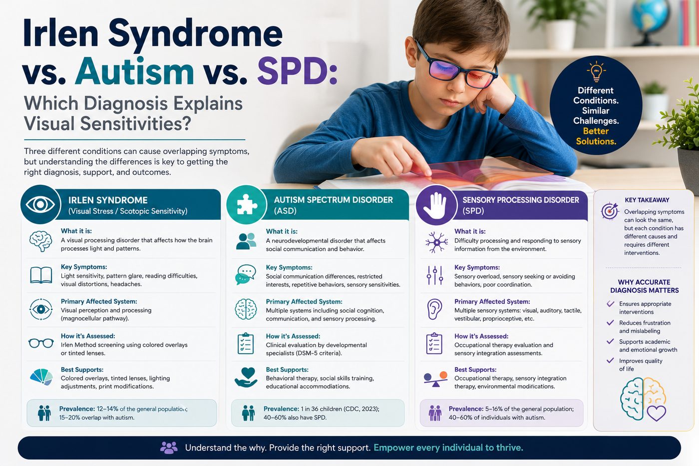 Urlen Irlen Syndrome vs Autism vs Sensory Processing Disorder: Which ...